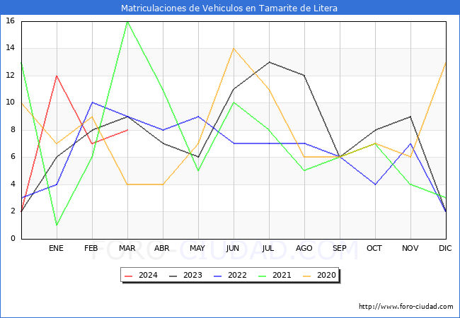 estadsticas de Vehiculos Matriculados en el Municipio de Tamarite de Litera hasta Marzo del 2024.
