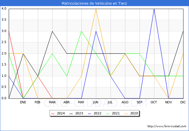 estadsticas de Vehiculos Matriculados en el Municipio de Tierz hasta Marzo del 2024.