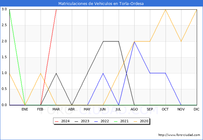 estadsticas de Vehiculos Matriculados en el Municipio de Torla-Ordesa hasta Marzo del 2024.
