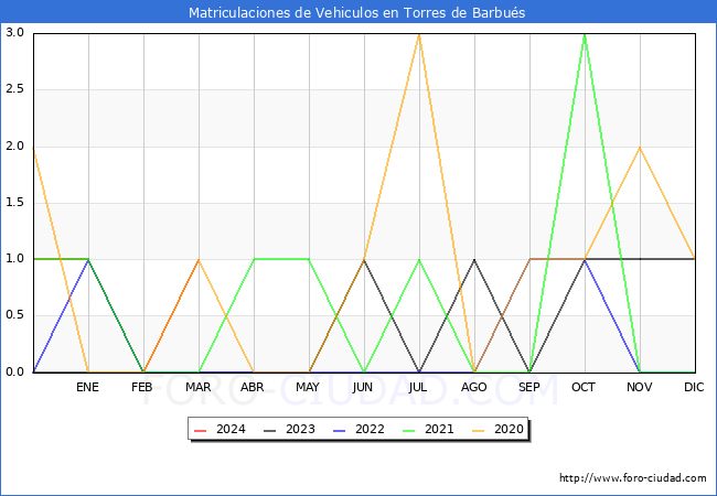estadsticas de Vehiculos Matriculados en el Municipio de Torres de Barbus hasta Marzo del 2024.