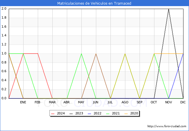 estadsticas de Vehiculos Matriculados en el Municipio de Tramaced hasta Marzo del 2024.
