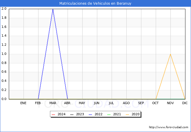 estadsticas de Vehiculos Matriculados en el Municipio de Beranuy hasta Marzo del 2024.