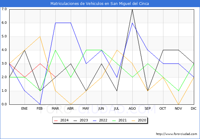 estadsticas de Vehiculos Matriculados en el Municipio de San Miguel del Cinca hasta Marzo del 2024.