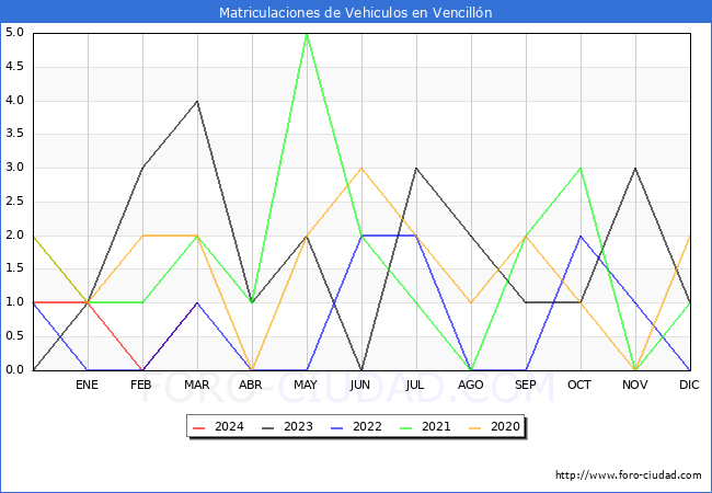 estadsticas de Vehiculos Matriculados en el Municipio de Vencilln hasta Marzo del 2024.