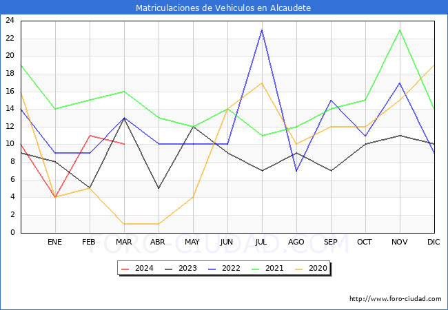 estadsticas de Vehiculos Matriculados en el Municipio de Alcaudete hasta Marzo del 2024.