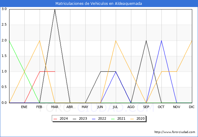 estadsticas de Vehiculos Matriculados en el Municipio de Aldeaquemada hasta Marzo del 2024.