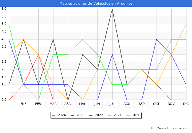 estadsticas de Vehiculos Matriculados en el Municipio de Arquillos hasta Marzo del 2024.