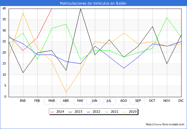 estadsticas de Vehiculos Matriculados en el Municipio de Bailn hasta Marzo del 2024.