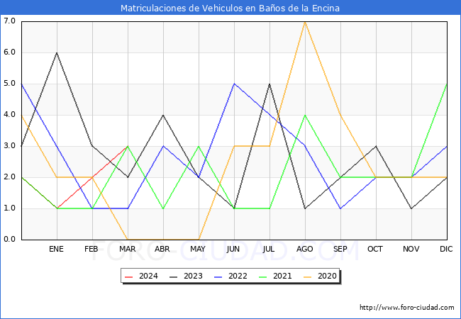 estadsticas de Vehiculos Matriculados en el Municipio de Baos de la Encina hasta Marzo del 2024.
