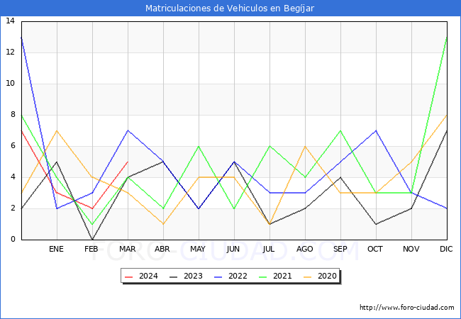 estadsticas de Vehiculos Matriculados en el Municipio de Begjar hasta Marzo del 2024.
