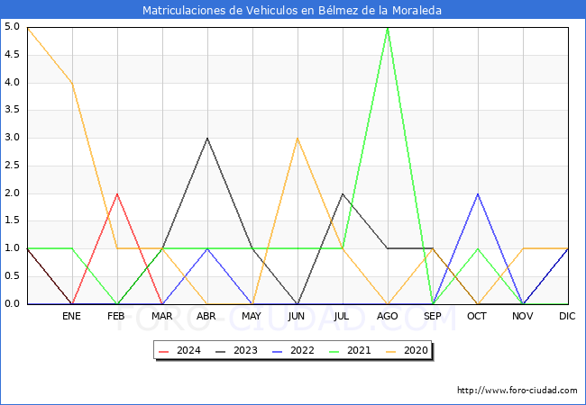 estadsticas de Vehiculos Matriculados en el Municipio de Blmez de la Moraleda hasta Marzo del 2024.