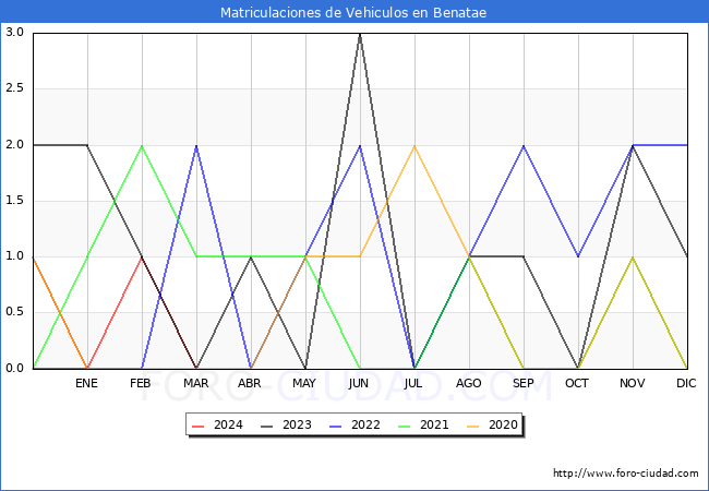 estadsticas de Vehiculos Matriculados en el Municipio de Benatae hasta Marzo del 2024.