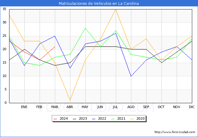 estadsticas de Vehiculos Matriculados en el Municipio de La Carolina hasta Marzo del 2024.