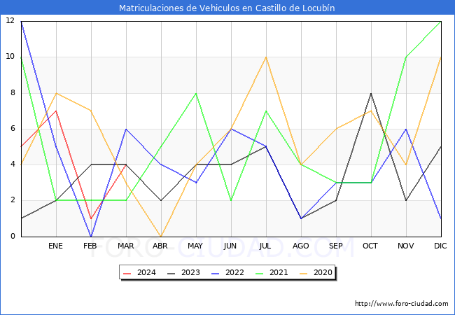 estadsticas de Vehiculos Matriculados en el Municipio de Castillo de Locubn hasta Marzo del 2024.
