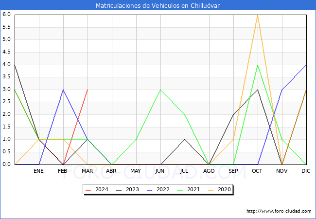 estadsticas de Vehiculos Matriculados en el Municipio de Chilluvar hasta Marzo del 2024.