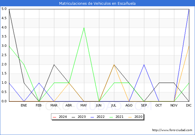estadsticas de Vehiculos Matriculados en el Municipio de Escauela hasta Marzo del 2024.