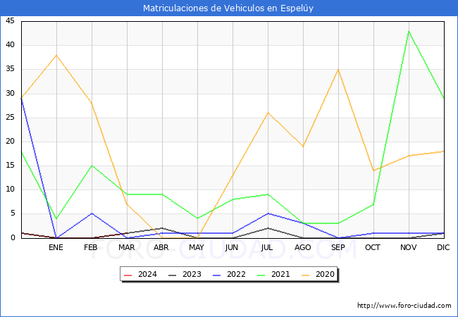estadsticas de Vehiculos Matriculados en el Municipio de Espely hasta Marzo del 2024.
