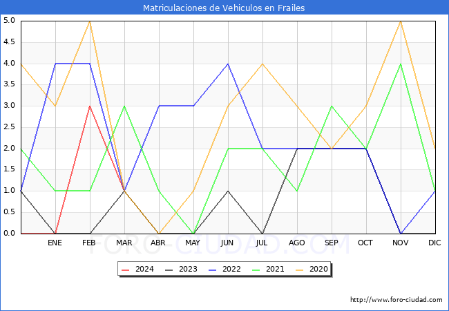 estadsticas de Vehiculos Matriculados en el Municipio de Frailes hasta Marzo del 2024.