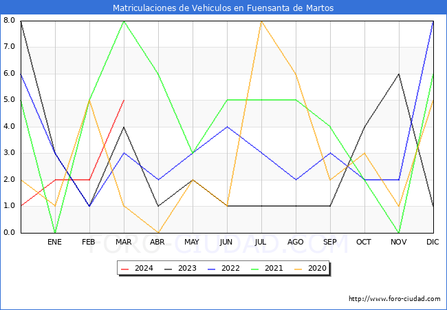 estadsticas de Vehiculos Matriculados en el Municipio de Fuensanta de Martos hasta Marzo del 2024.