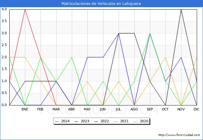 estadsticas de Vehiculos Matriculados en el Municipio de Lahiguera hasta Marzo del 2024.