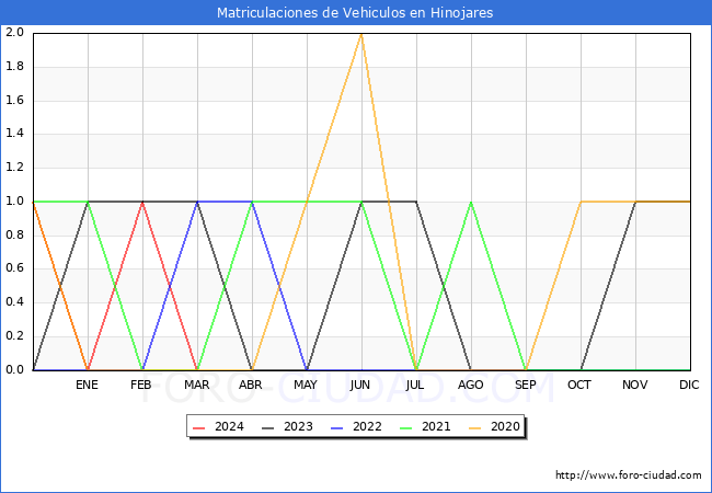 estadsticas de Vehiculos Matriculados en el Municipio de Hinojares hasta Marzo del 2024.