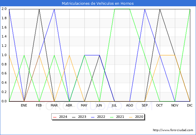 estadsticas de Vehiculos Matriculados en el Municipio de Hornos hasta Marzo del 2024.