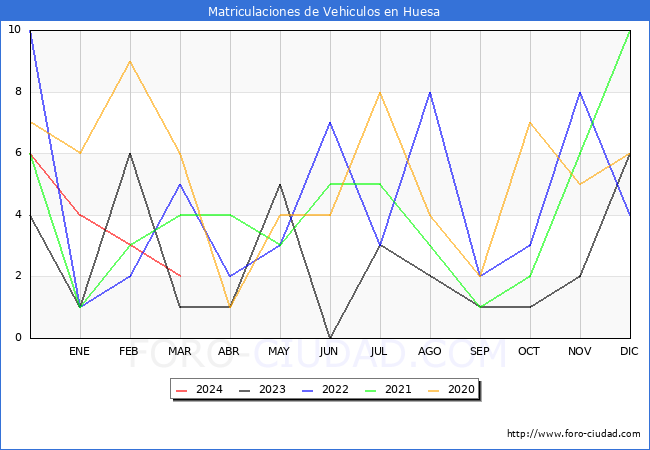 estadsticas de Vehiculos Matriculados en el Municipio de Huesa hasta Marzo del 2024.