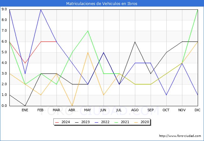 estadsticas de Vehiculos Matriculados en el Municipio de Ibros hasta Marzo del 2024.