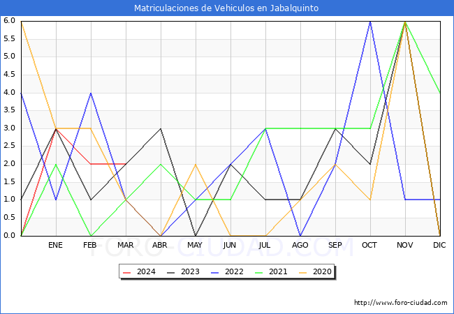 estadsticas de Vehiculos Matriculados en el Municipio de Jabalquinto hasta Marzo del 2024.