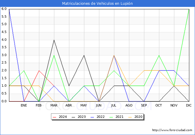 estadsticas de Vehiculos Matriculados en el Municipio de Lupin hasta Marzo del 2024.