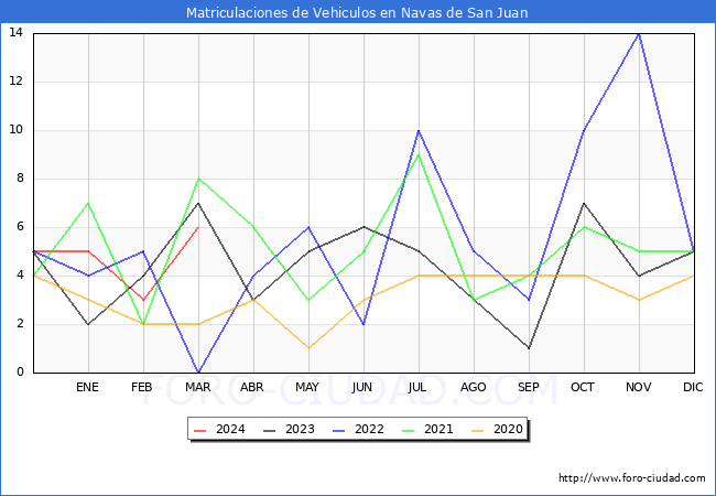 estadsticas de Vehiculos Matriculados en el Municipio de Navas de San Juan hasta Marzo del 2024.
