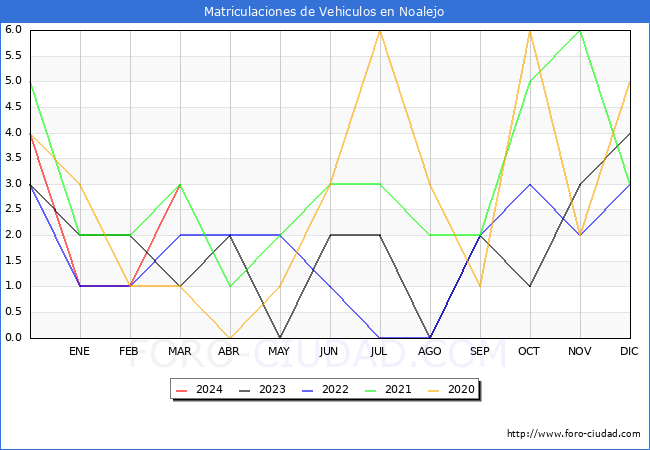 estadsticas de Vehiculos Matriculados en el Municipio de Noalejo hasta Marzo del 2024.