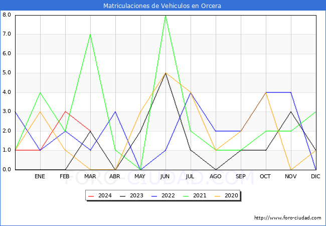 estadsticas de Vehiculos Matriculados en el Municipio de Orcera hasta Marzo del 2024.