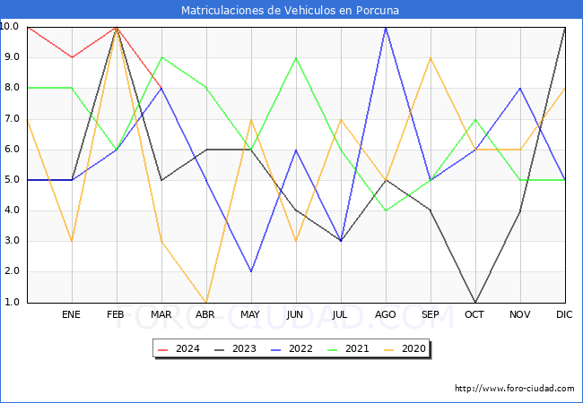 estadsticas de Vehiculos Matriculados en el Municipio de Porcuna hasta Marzo del 2024.