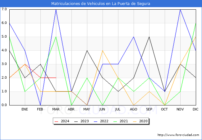 estadsticas de Vehiculos Matriculados en el Municipio de La Puerta de Segura hasta Marzo del 2024.