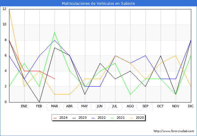 estadsticas de Vehiculos Matriculados en el Municipio de Sabiote hasta Marzo del 2024.