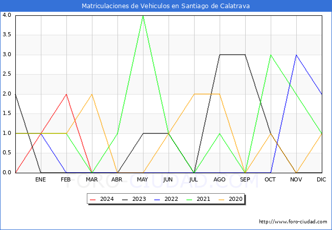 estadsticas de Vehiculos Matriculados en el Municipio de Santiago de Calatrava hasta Marzo del 2024.