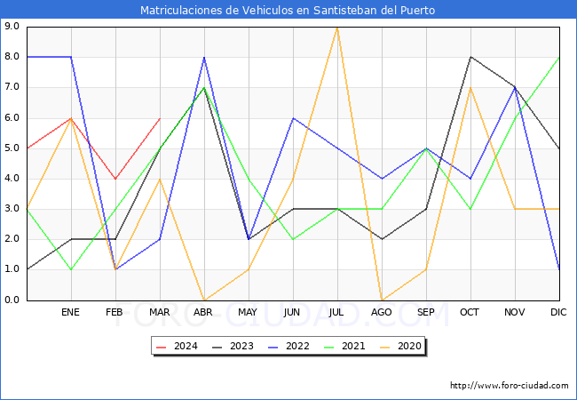 estadsticas de Vehiculos Matriculados en el Municipio de Santisteban del Puerto hasta Marzo del 2024.