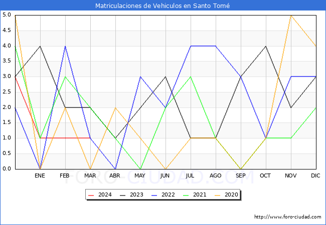 estadsticas de Vehiculos Matriculados en el Municipio de Santo Tom hasta Marzo del 2024.
