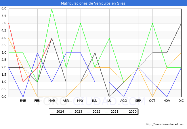 estadsticas de Vehiculos Matriculados en el Municipio de Siles hasta Marzo del 2024.