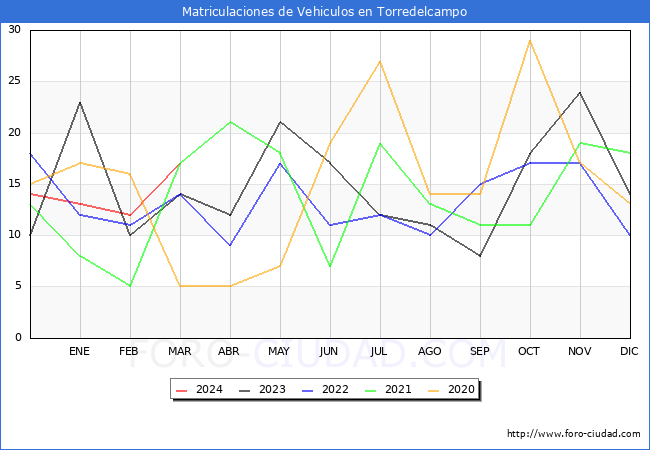 estadsticas de Vehiculos Matriculados en el Municipio de Torredelcampo hasta Marzo del 2024.