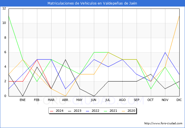 estadsticas de Vehiculos Matriculados en el Municipio de Valdepeas de Jan hasta Marzo del 2024.