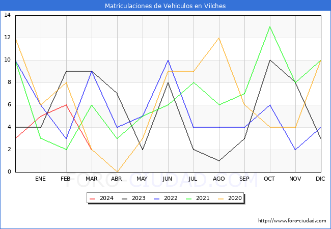 estadsticas de Vehiculos Matriculados en el Municipio de Vilches hasta Marzo del 2024.