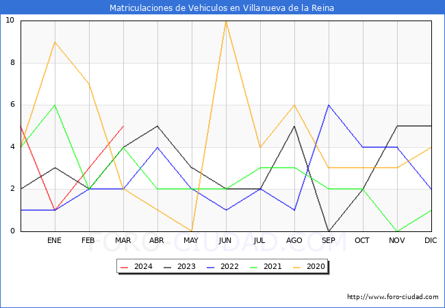 estadsticas de Vehiculos Matriculados en el Municipio de Villanueva de la Reina hasta Marzo del 2024.