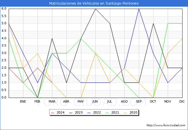 estadsticas de Vehiculos Matriculados en el Municipio de Santiago-Pontones hasta Marzo del 2024.