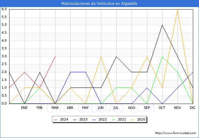 estadsticas de Vehiculos Matriculados en el Municipio de Algadefe hasta Marzo del 2024.