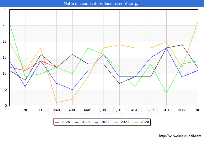 estadsticas de Vehiculos Matriculados en el Municipio de Astorga hasta Marzo del 2024.
