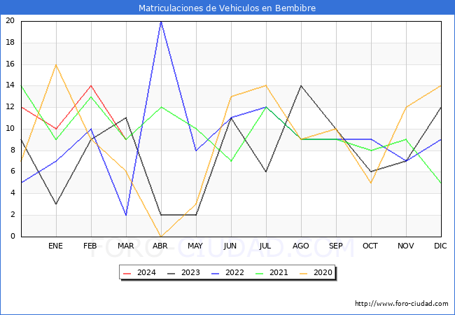 estadsticas de Vehiculos Matriculados en el Municipio de Bembibre hasta Marzo del 2024.