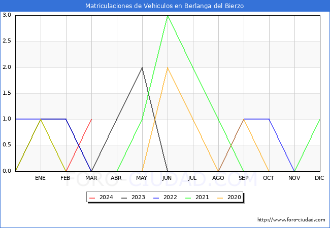 estadsticas de Vehiculos Matriculados en el Municipio de Berlanga del Bierzo hasta Marzo del 2024.