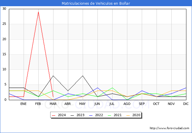 estadsticas de Vehiculos Matriculados en el Municipio de Boar hasta Marzo del 2024.